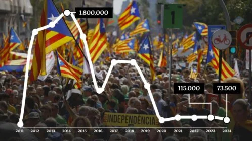 11 de Septiembre de 2024: La Diada a Fracasado. El 11 de septiembre de 2024 pasará a la historia como el día en que el castillo de naipes